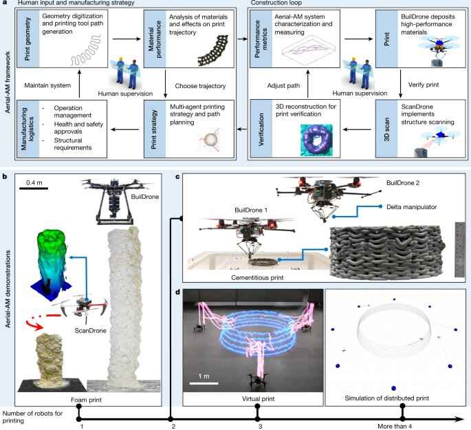 fabricación aditiva aérea