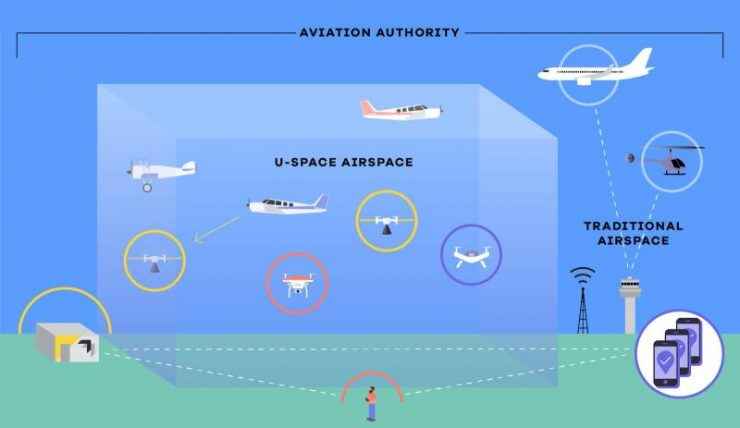 U-Space aeronaves