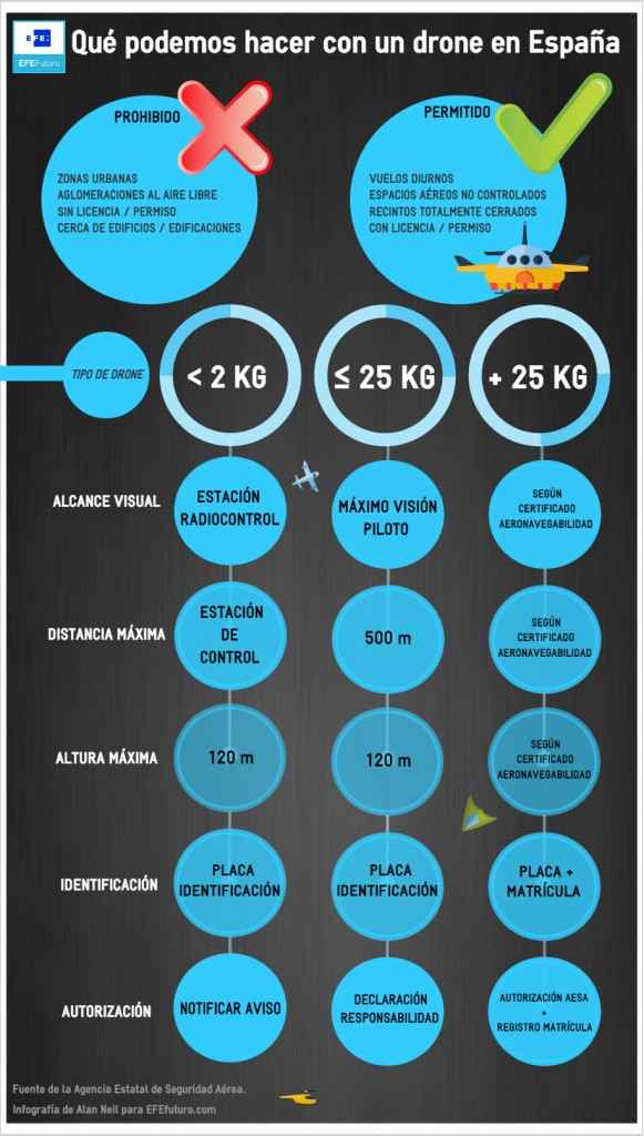 infografía sobre legislación de drones en España