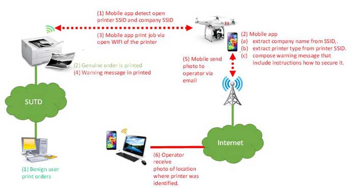 itercepción de datos de impresoras Wifi