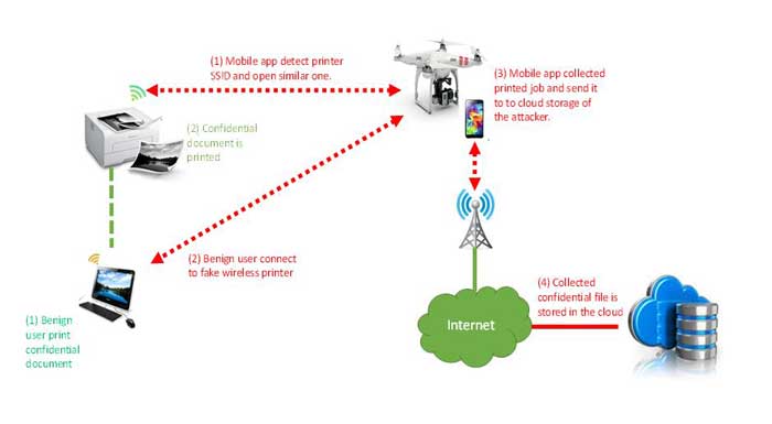 itercepción de datos de impresoras Wifi